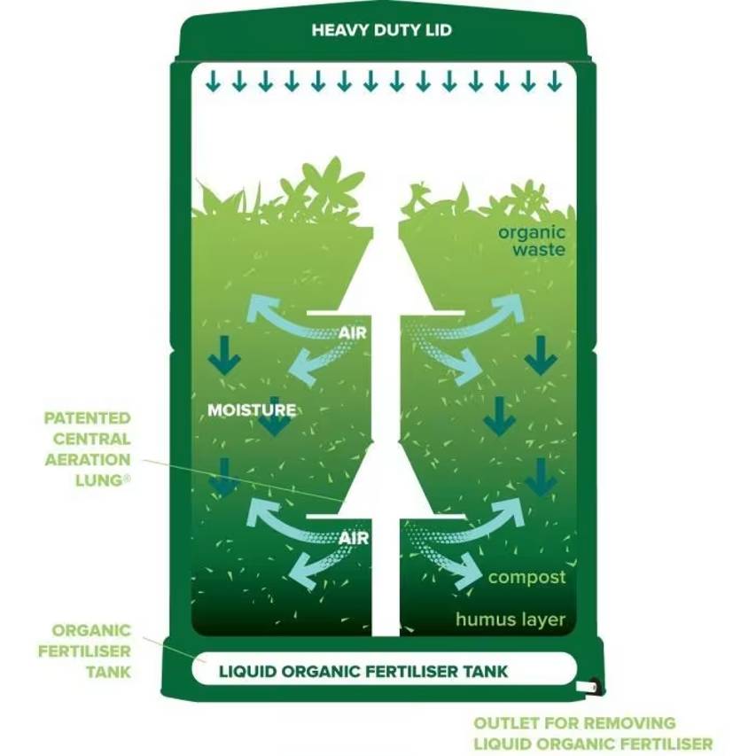 Diagram showing aeration lung in aerobin hot composter